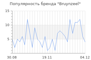 Популярность бренда bruynzeel
