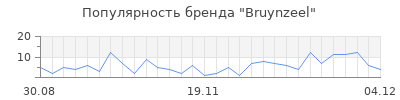 Популярность bruynzeel