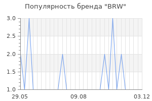 Популярность бренда brw