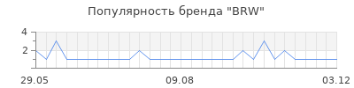 Популярность brw