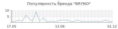 Популярность bryno
