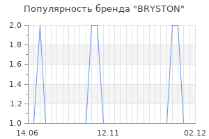 Популярность бренда bryston