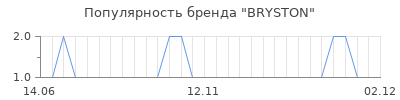 Популярность bryston