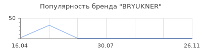 Популярность BRYUKNER