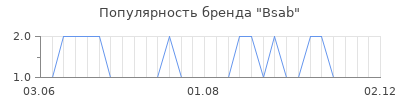 Популярность bsab
