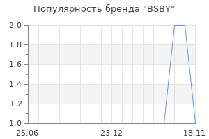 Популярность бренда bsby