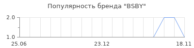 Популярность bsby
