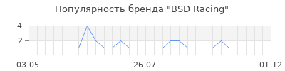 Популярность bsd racing