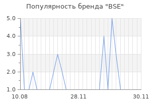 Популярность бренда BSE