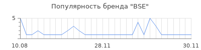 Популярность BSE