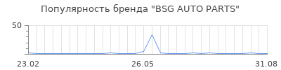 Популярность BSG AUTO PARTS