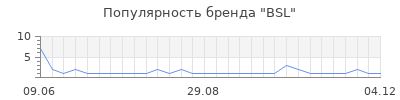 Популярность bsl