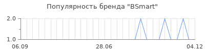 Популярность bsmart