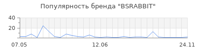 Популярность BSRABBIT