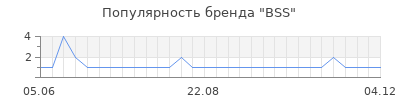 Популярность bss