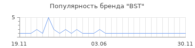 Популярность bst
