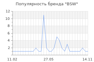 Популярность бренда BSW