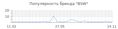 Популярность BSW