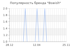 Популярность бренда Bswish