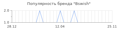 Популярность Bswish