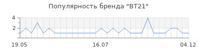 Популярность bt21