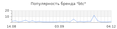 Популярность btc