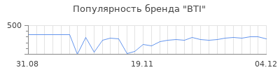 Популярность bti