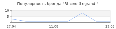 Популярность Bticino (Legrand)