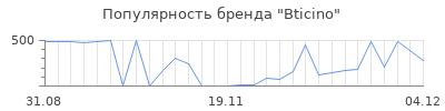 Популярность bticino