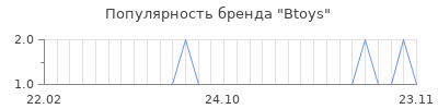 Популярность btoys