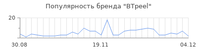 Популярность btpeel