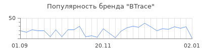 Популярность btrace