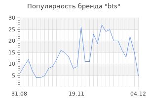 Популярность бренда bts