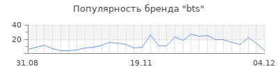 Популярность bts