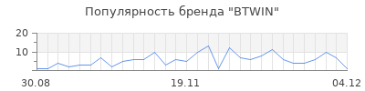 Популярность btwin