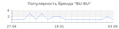 Популярность BU-BU