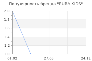 Популярность бренда BUBA KIDS