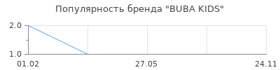 Популярность BUBA KIDS
