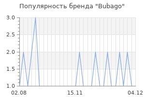 Популярность бренда bubago