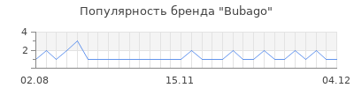 Популярность bubago