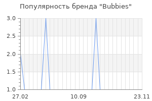 Популярность бренда bubbies