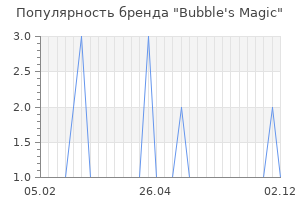 Популярность бренда bubble s magic