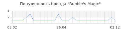 Популярность bubble s magic