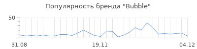 Популярность bubble