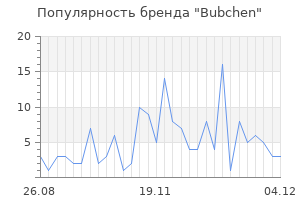 Популярность бренда bubchen