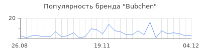 Популярность bubchen