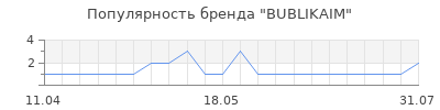 Популярность BUBLIKAIM