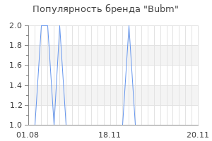 Популярность бренда bubm
