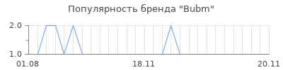 Популярность bubm