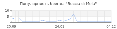 Популярность buccia di mela